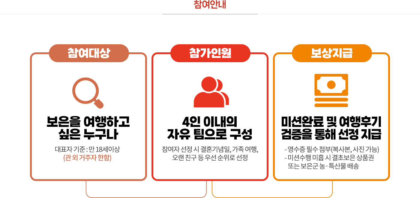 참여대상, 참가인원, 보상지급