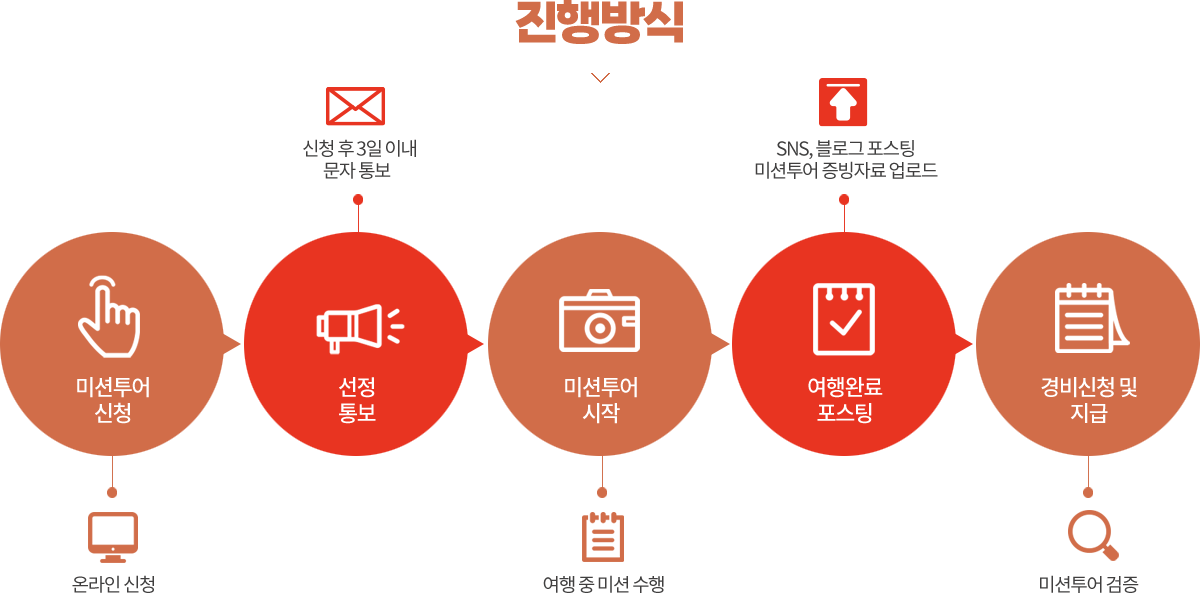미션투어 신청, 선정통보, 미션투어시작, 여행완료 포스팅, 경비신청 및 지급