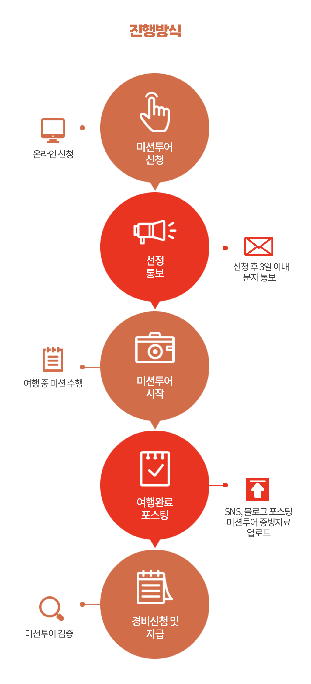 미션투어 신청, 선정통보, 미션투어시작, 여행완료 포스팅, 경비신청 및 지급